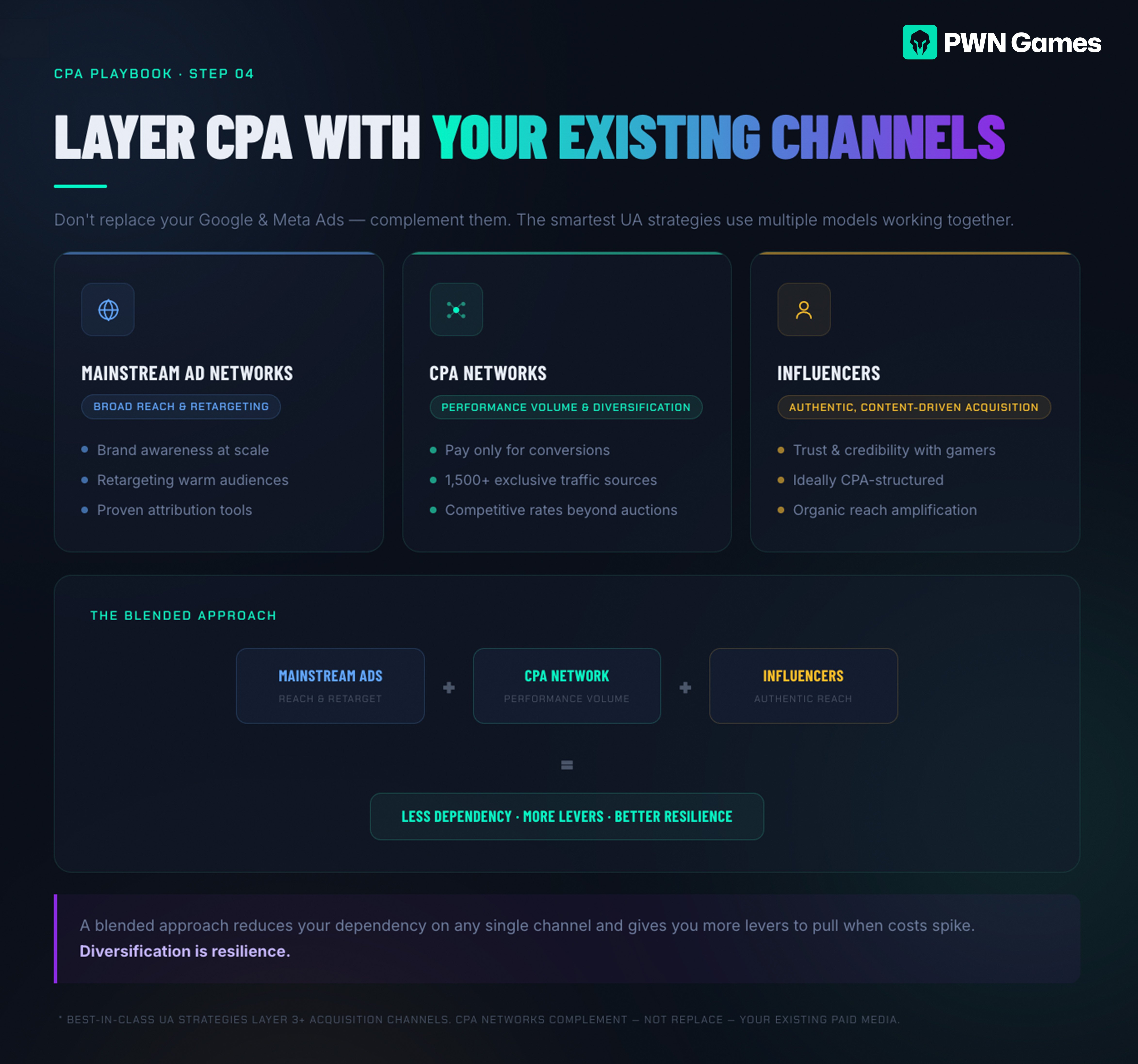 CPA PlayBook_Step 4_CPA portfolio