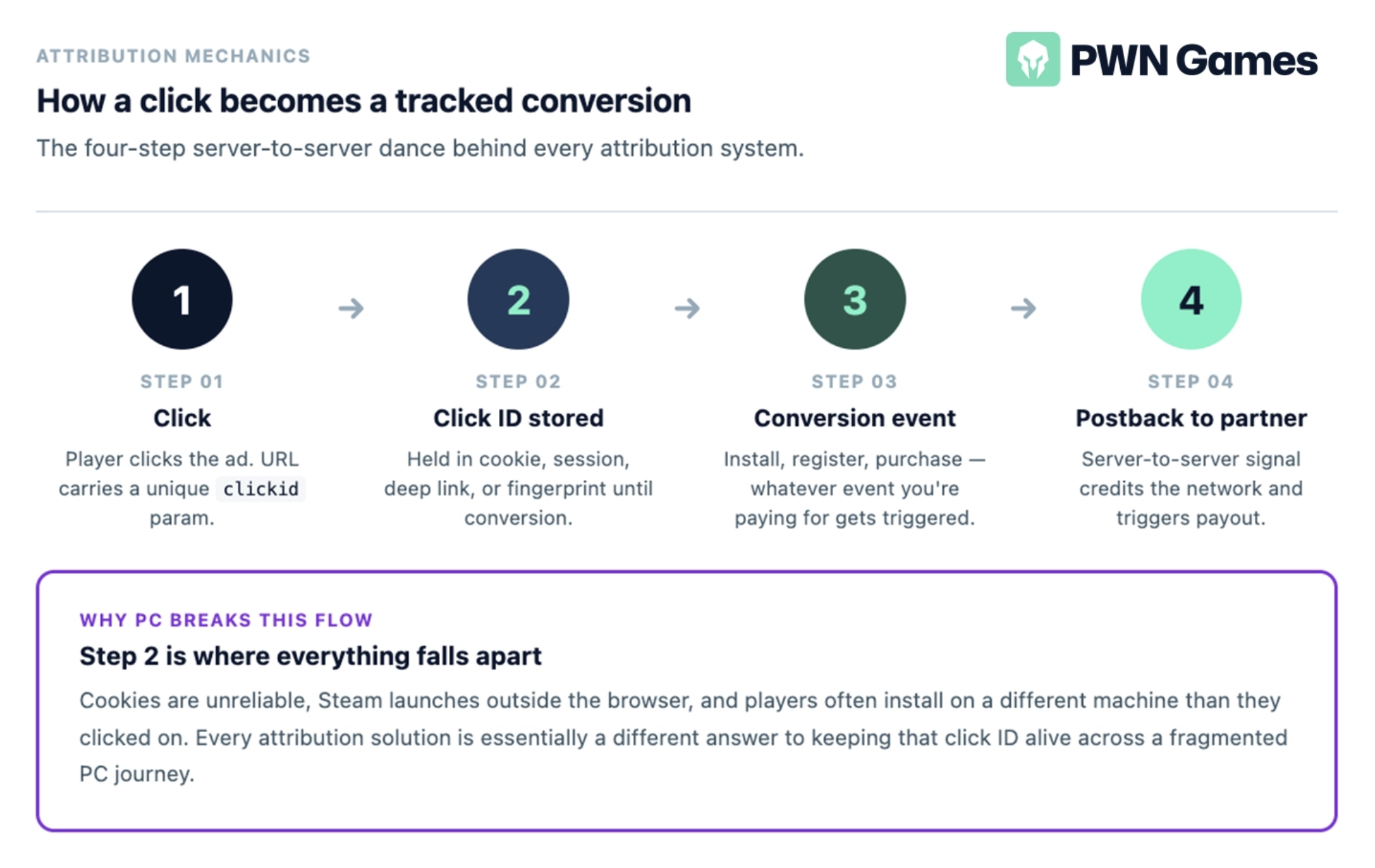 PWN Games - Attribution Explained