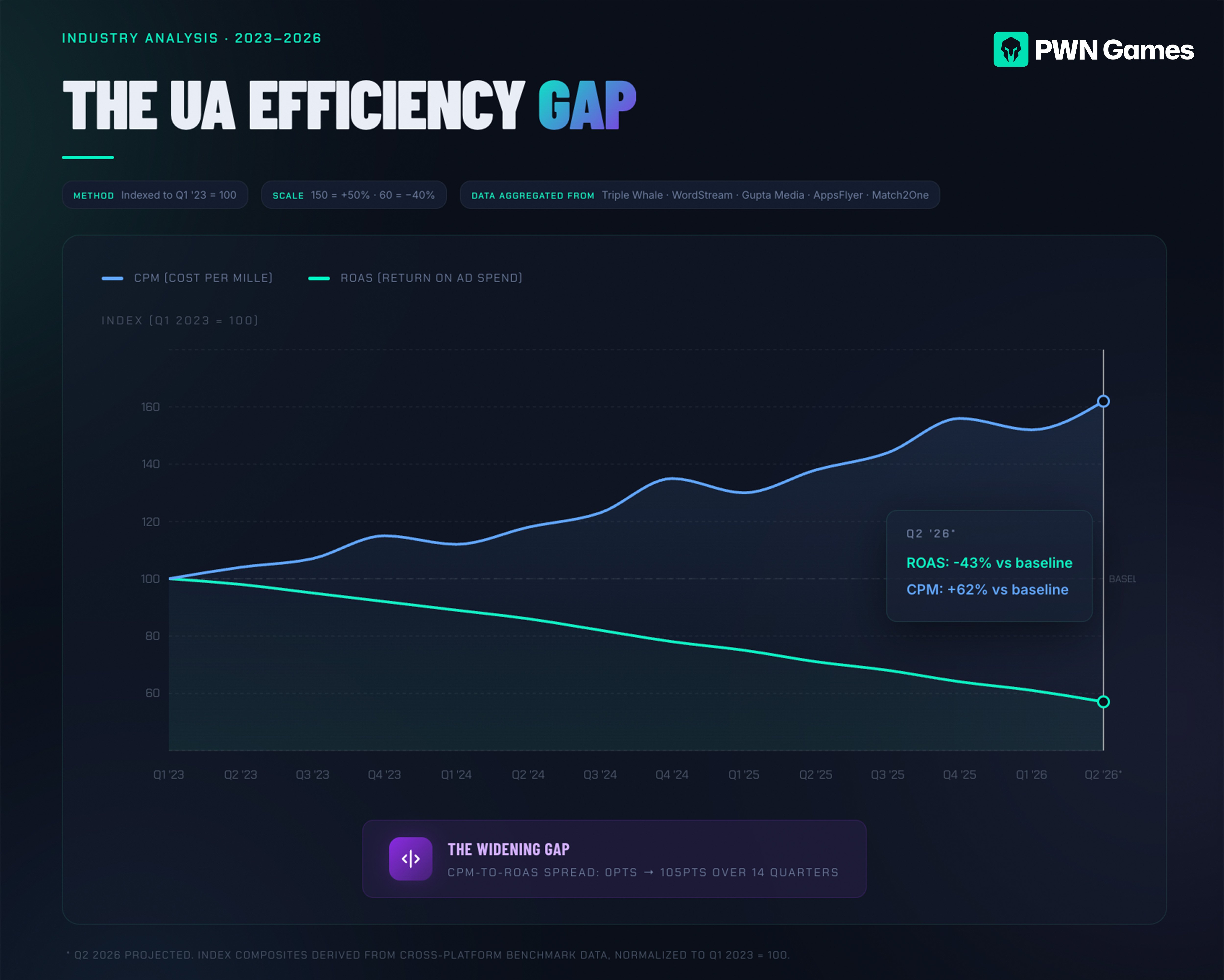UA efficiency gap